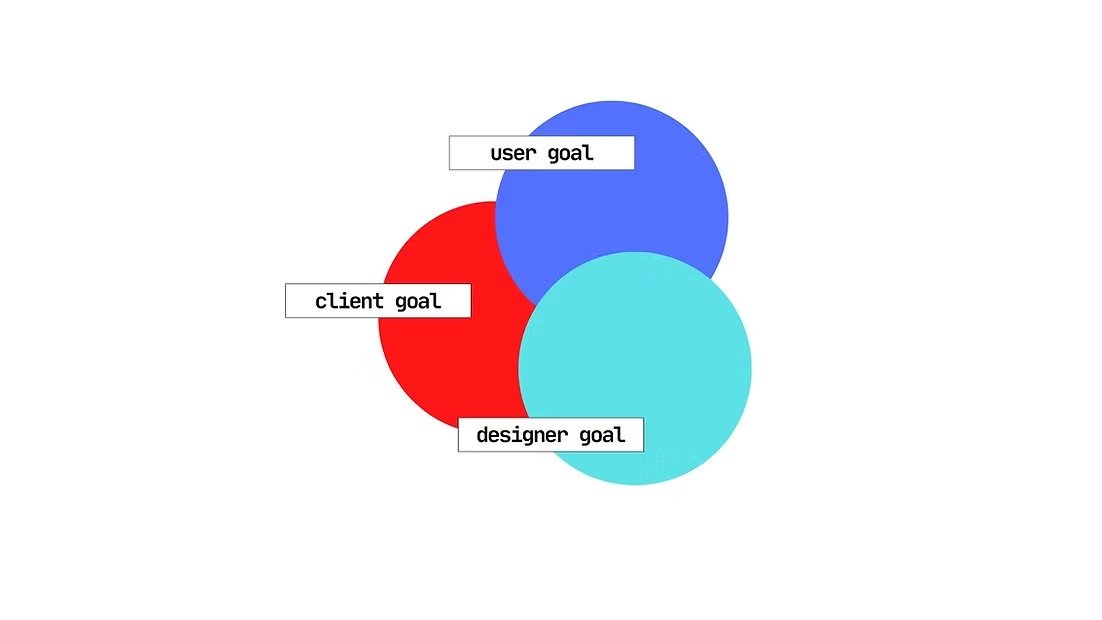 Users, Clients, Designers… Oh My!